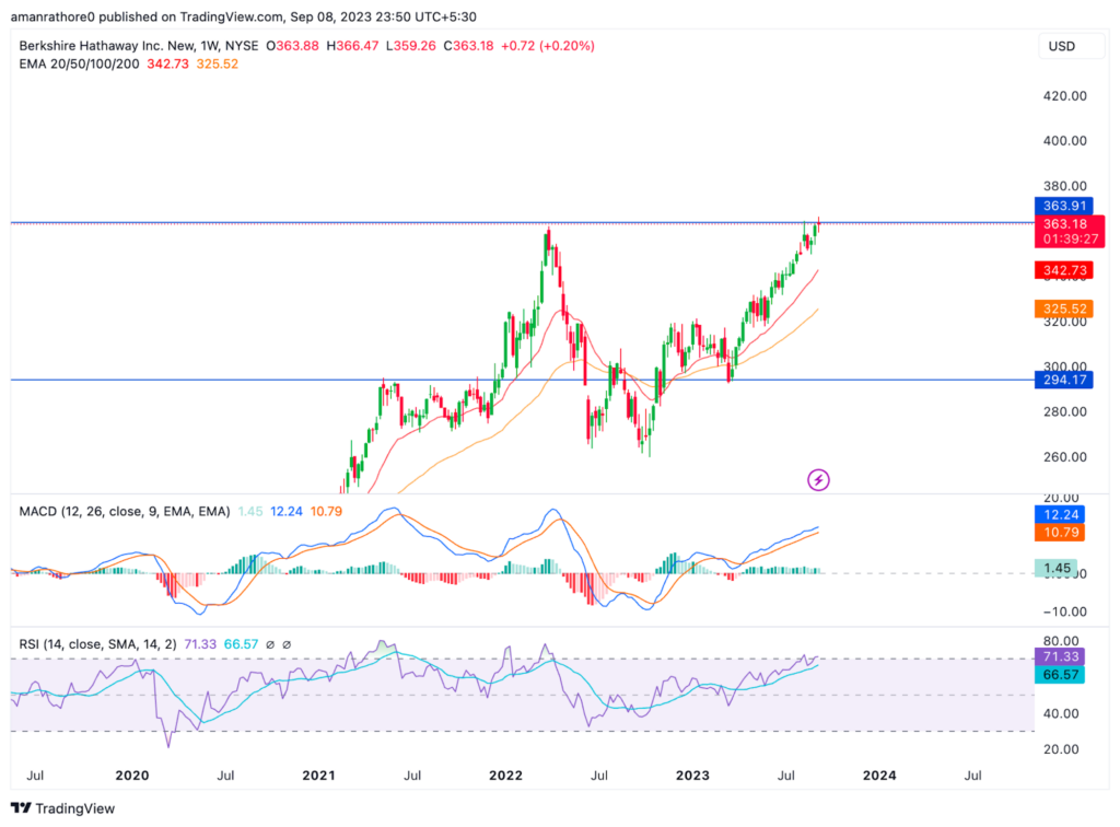 Berkshire Hathaway Stock Price: Will BRK.B Hit Higher Levels?