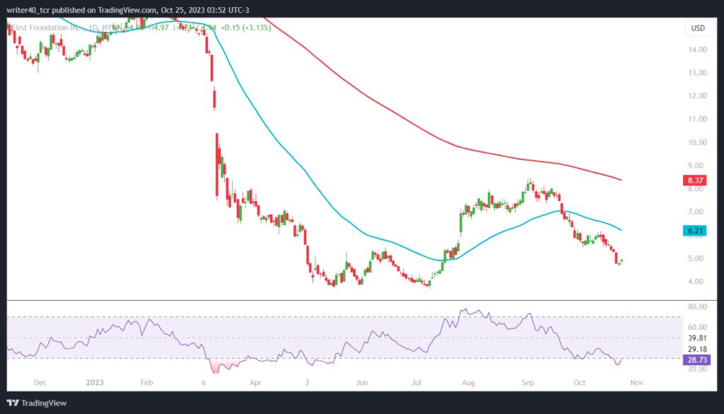 First Foundation Stock Declined Over 9%, What’s Dragging It Down?
