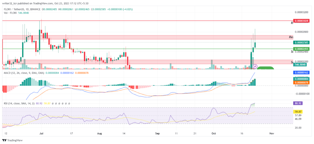 FLOKI Price Analysis : FLOKI Price Skyrockets After The Breakout