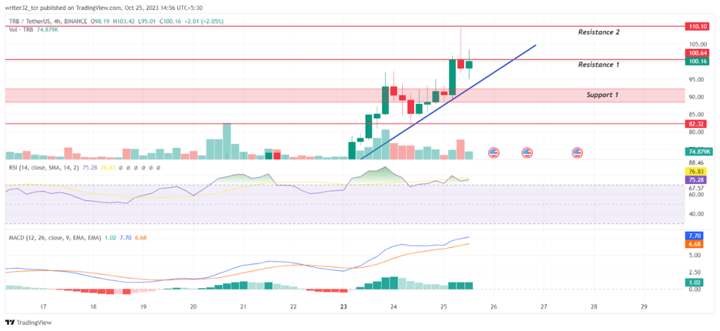 TRB Price Analysis: TRB Coin Price Doubles During Bitcoin Rally