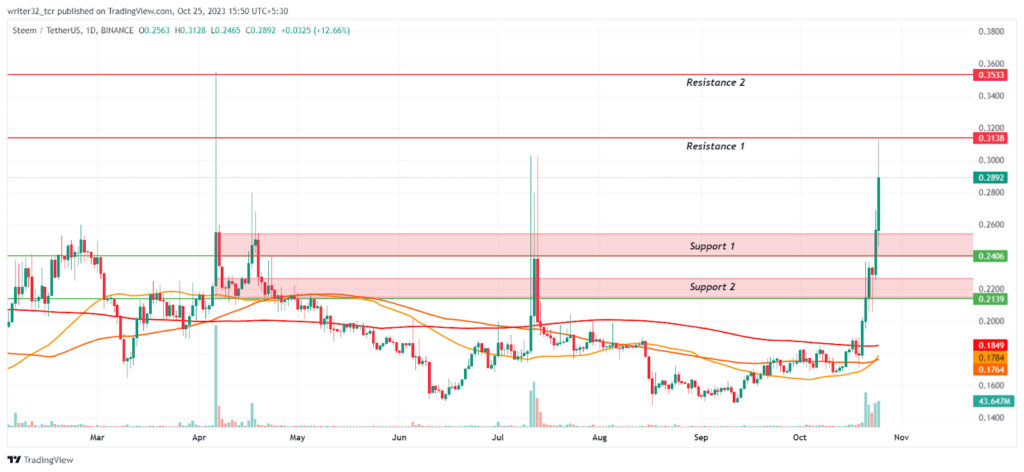 STEEM Price Analysis: STEEM Price Up By 76%! What’s Next?

