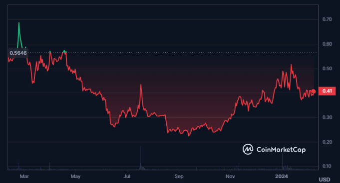 Despite High Volatility In Trading Price, Will 1INCH Skyrocket?