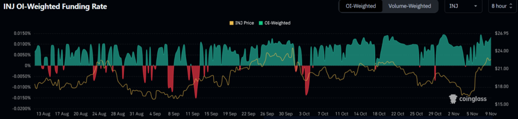 INJ OI-Weighted Funding Rates