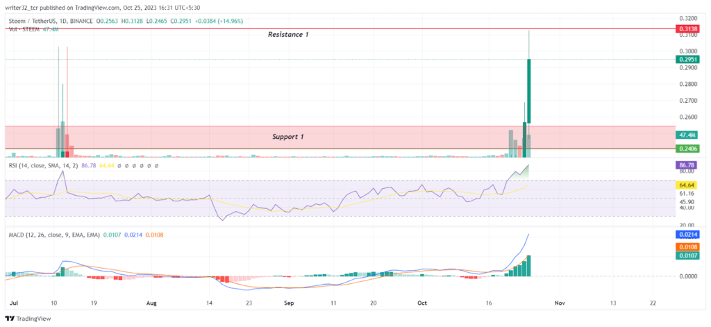 STEEM Price Analysis: STEEM Price Up By 76%! What’s Next?
