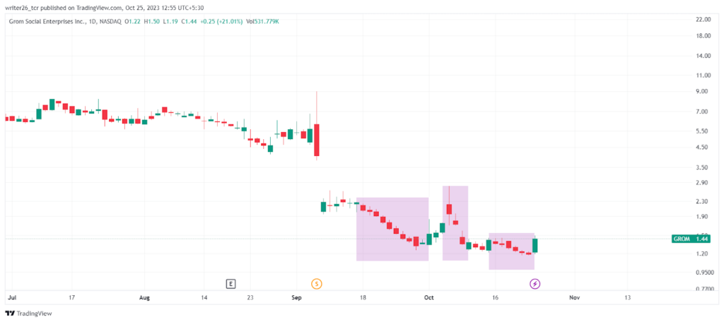 GROM Stock Price Evaluation: Will Share Price Continue To Fall?