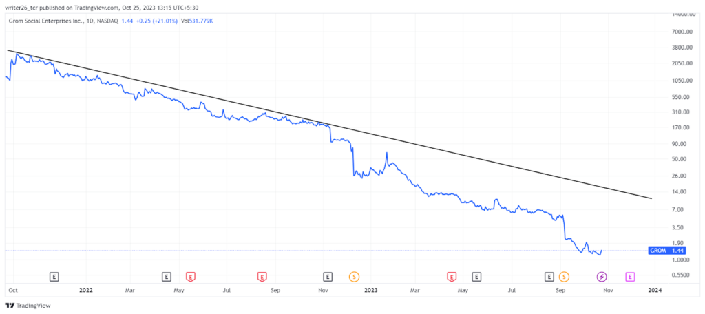 GROM Stock Price Evaluation: Will Share Price Continue To Fall?
