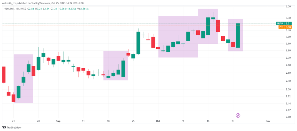Will HUYA DR Able To Continue Its Bullish Momentum In The Future?
