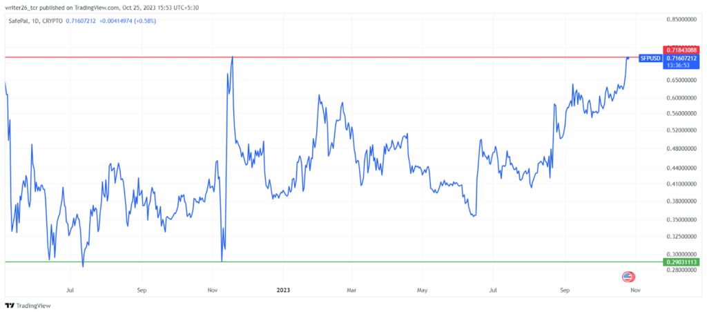 Will SafePal Token Able To Break The Overall Downtrend In The Future?