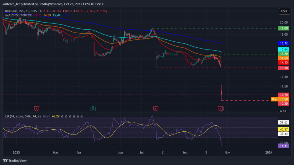 Trueblue Inc’s Q3 Report Shredded The TBI Stock Price About 26%.
