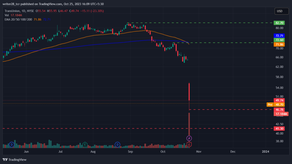 TransUnion: Why TRU Stock Witnessed A Mass Sell-Off Of 20%?
