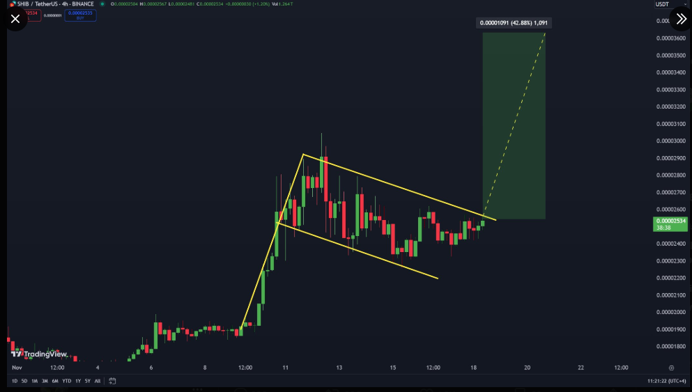 shib price