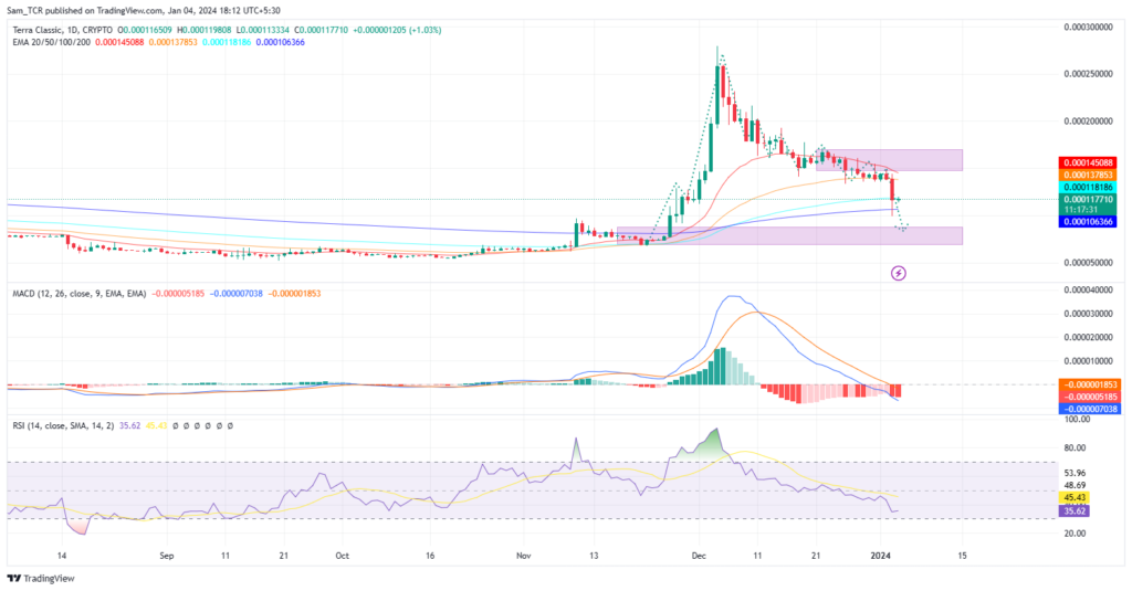 LUNC Price Prediction: It Exhibits Weakness, Can it Slump More?
