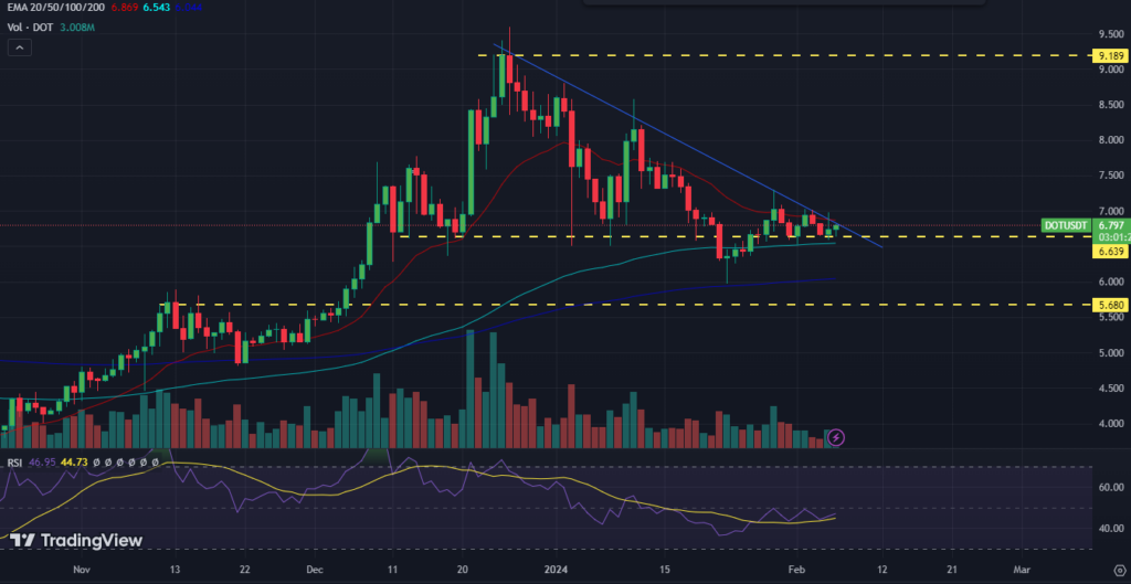 DOT Price Analysis: Will Polkadot Price Recover Past Losses?
