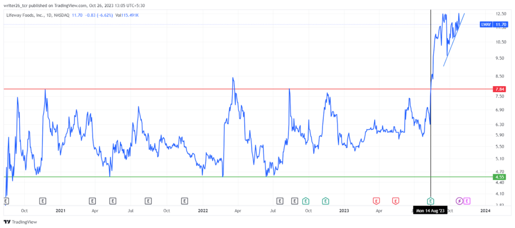 Will LWAY Price Continue to Move Up After Breaking Out of Range?
