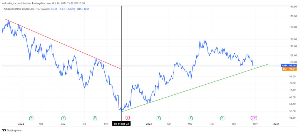 Can AMD Stock Maintain Bullish Momentum in the Future?