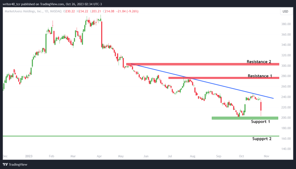 MKTX Stock is Bearish in 2023, Will Its Trend Change Before 2024?