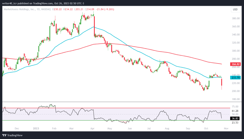 MKTX Stock is Bearish in 2023, Will Its Trend Change Before 2024?