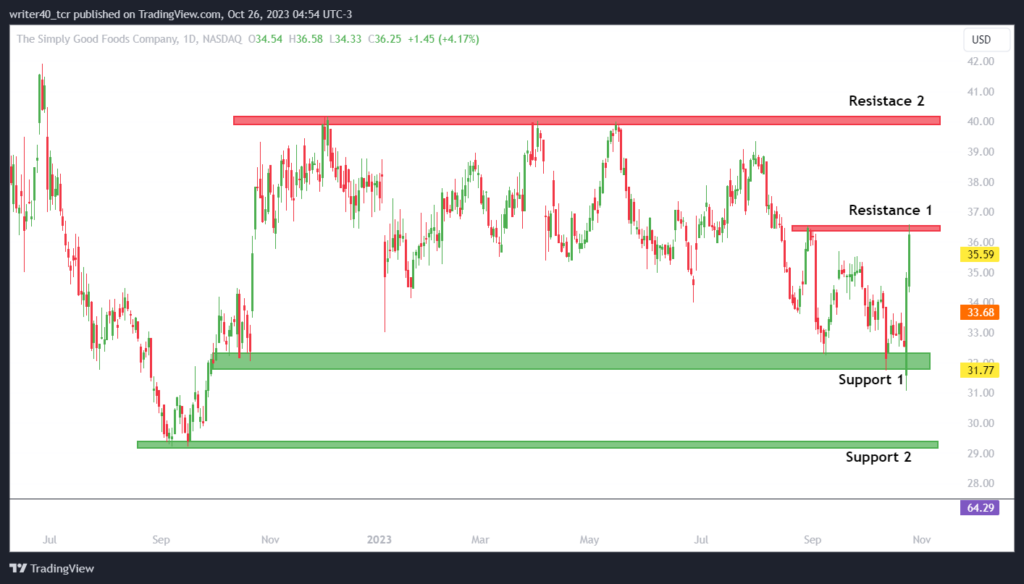 SMPL Stock Price Surged Over 11%, Are Bulls Overpowering Bears?