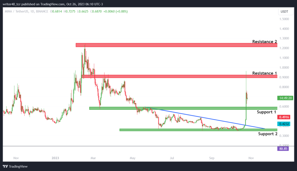 The Mina Coin Price Got Doubled in Single-Day, Will It Surge More?
