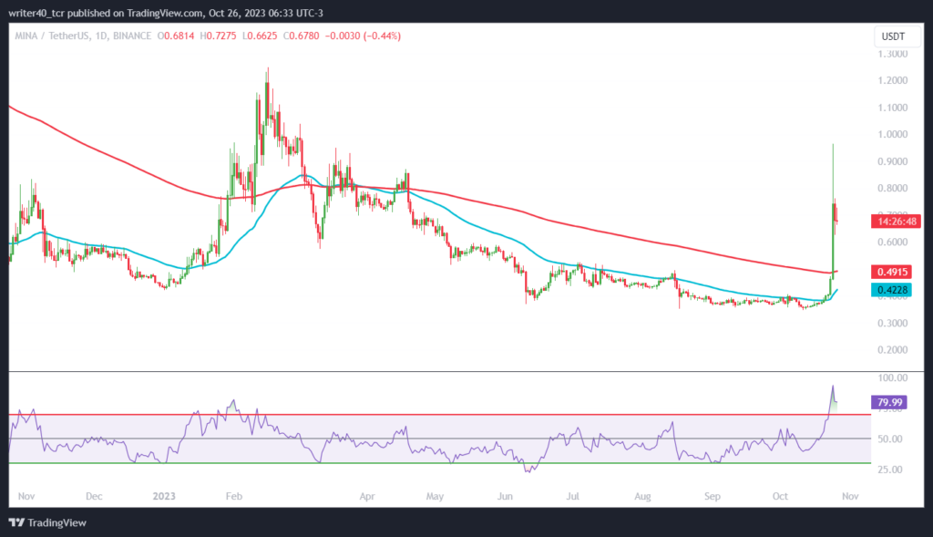 The Mina Coin Price Got Doubled in Single-Day, Will It Surge More?
