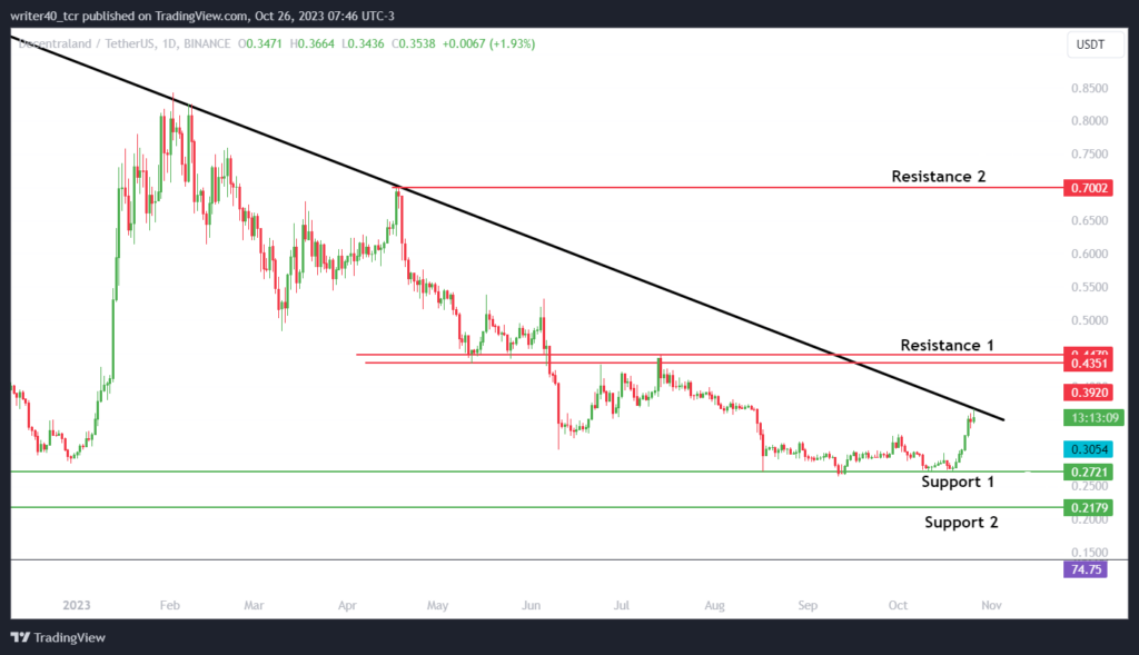 Bulls Mark Their Presence in MANA Coin, Can They Leave an Impact?
