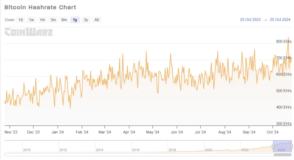 Bitcoin hashrate chart