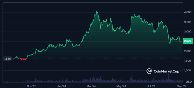 ETH Price