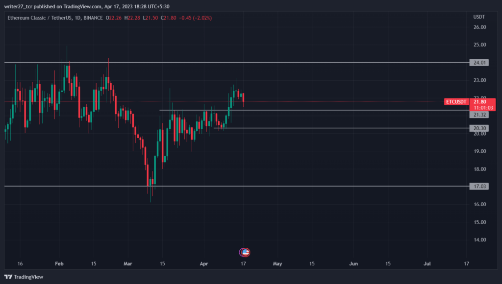 ETC price