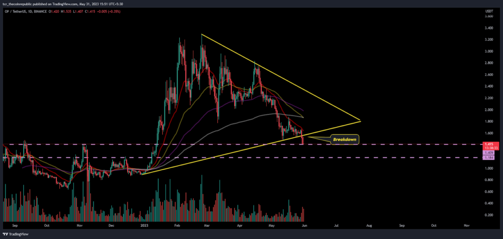 OP Price Analysis: OP drops below crucial support, What next?