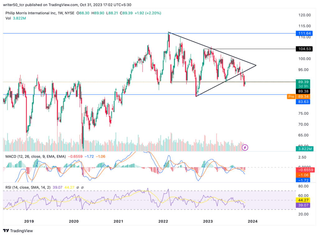 Philip Morris: Will Downward Momentum Continue for PM stock?