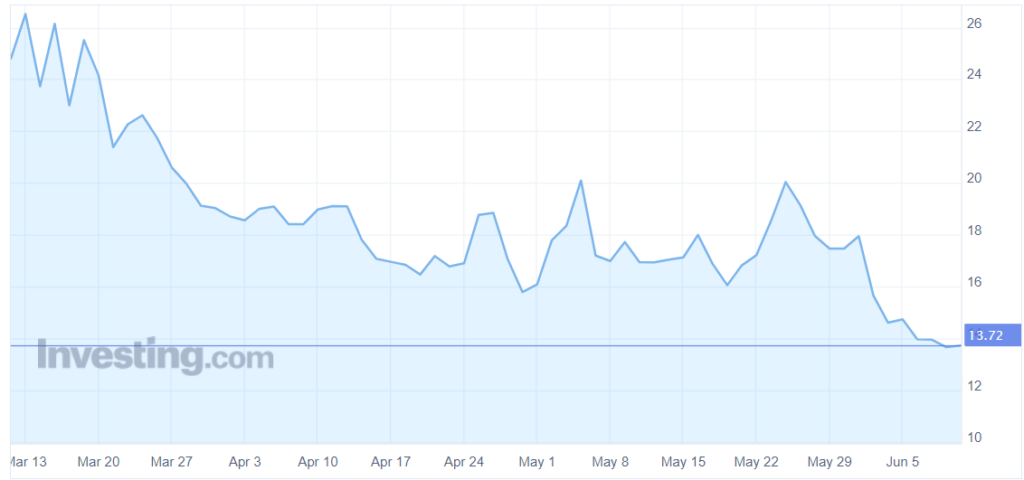 What is BVIN: The Volatility Index For Bitcoin by Crypto Compare?