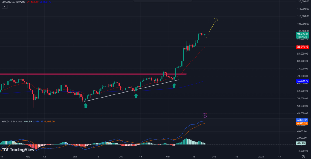 COINBASE: BTC/USD 1-D 