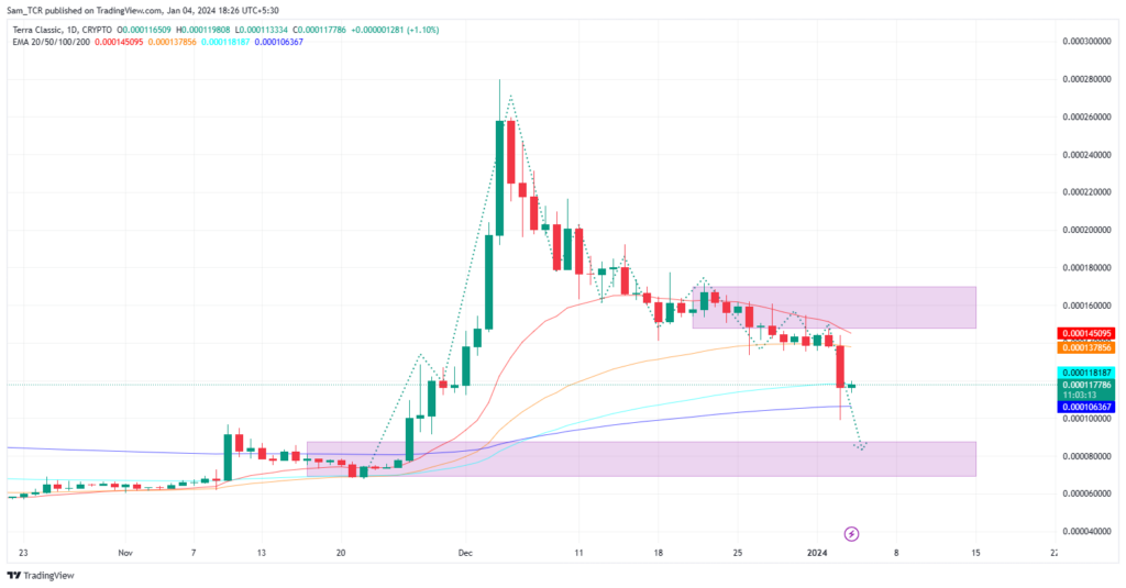 LUNC Price Prediction: It Exhibits Weakness, Can it Slump More?
