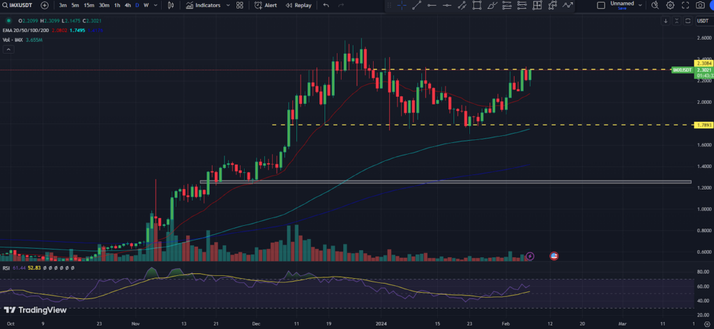 Immutable Price Analysis: Will IMX Token Price Defend $2 Mark?