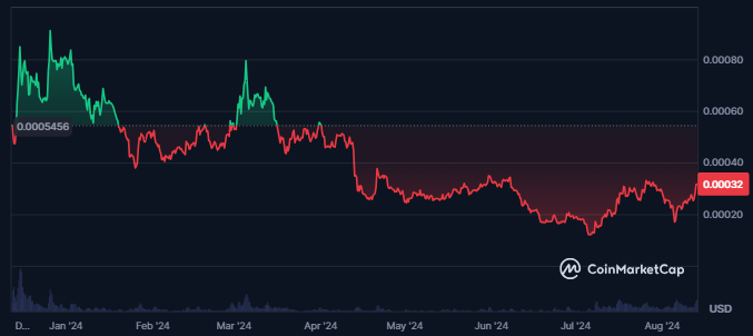 SATS Price