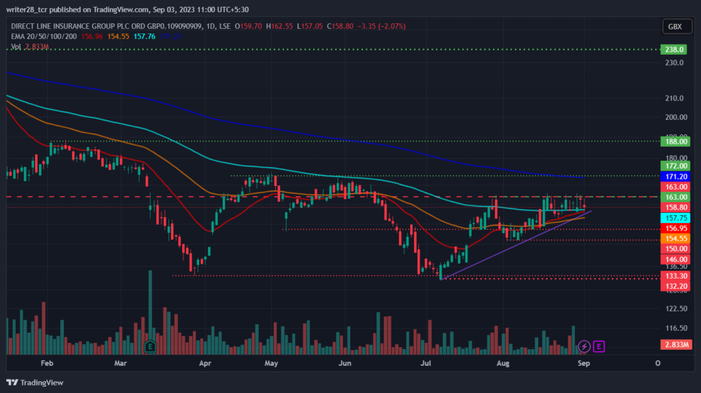 Direct Line Insurance Group PLC: Will DLG Stock Test 200-Day EMA?