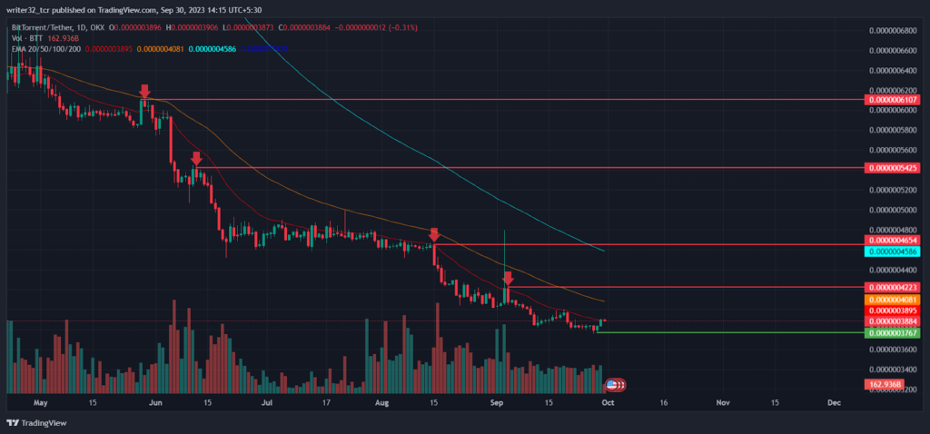 BitTorrent Price Analysis : Will BTT Continue Its Plunge?
