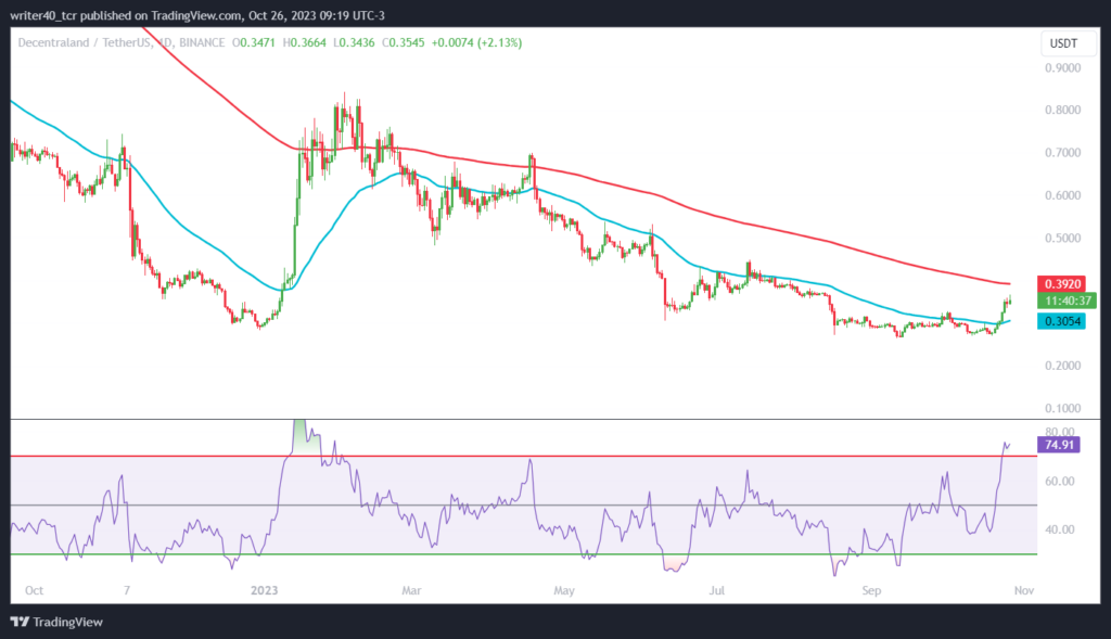Bulls Mark Their Presence in MANA Coin, Can They Leave an Impact?
