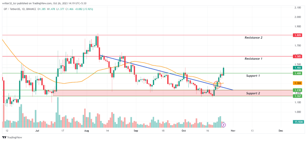 Optimism Price Analysis: OP Gains Bullish Momentum After Breakout
