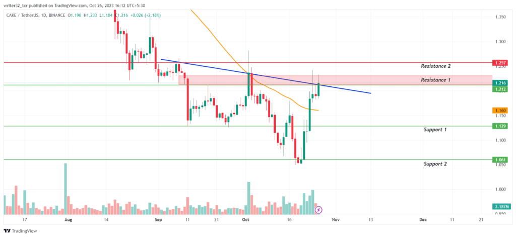 CAKE Price Analysis: Will CAKE Recover From its Downtrend?