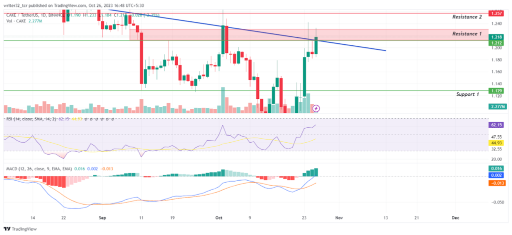CAKE Price Analysis: Will CAKE Recover From its Downtrend?