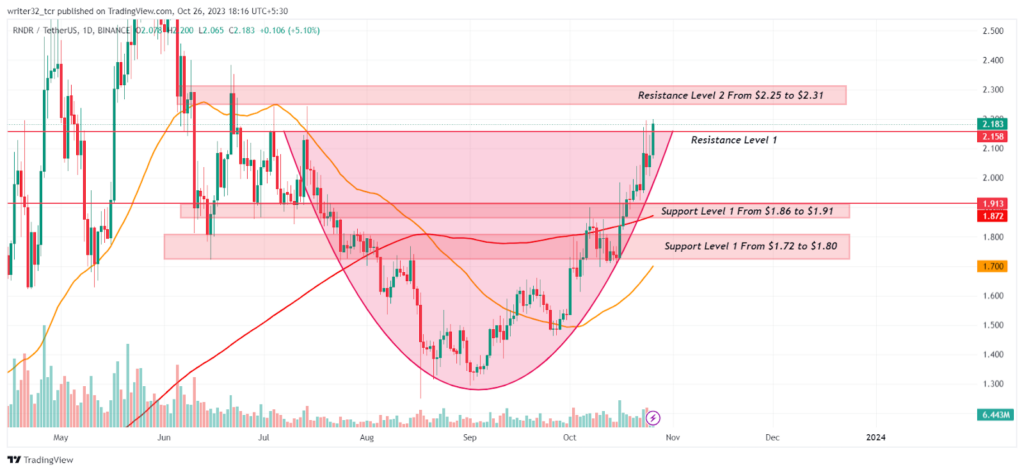 RNDR Price Analysis: RNDR Forms Rounding Bottom! Is It Bullish?