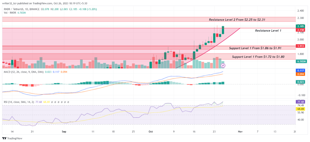 RNDR Price Analysis: RNDR Forms Rounding Bottom! Is It Bullish?