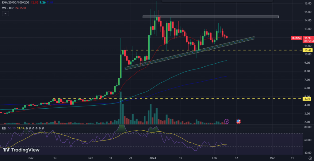 ICP Price Analysis: Will It Regain $20 Mark by Next Month?