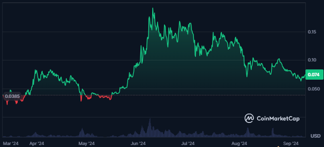 BRETT coin Price