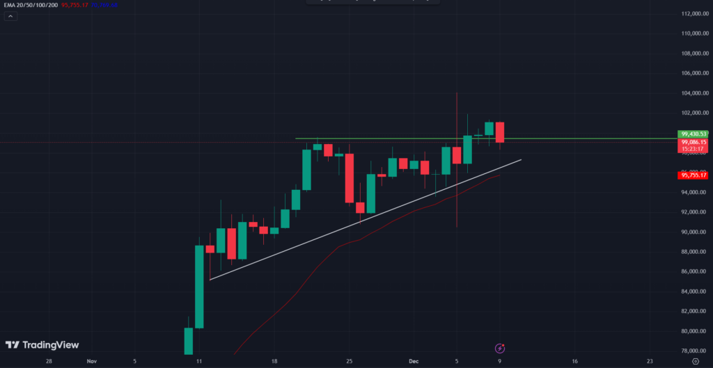 BINANCE: BTC/USD 1-D Chart