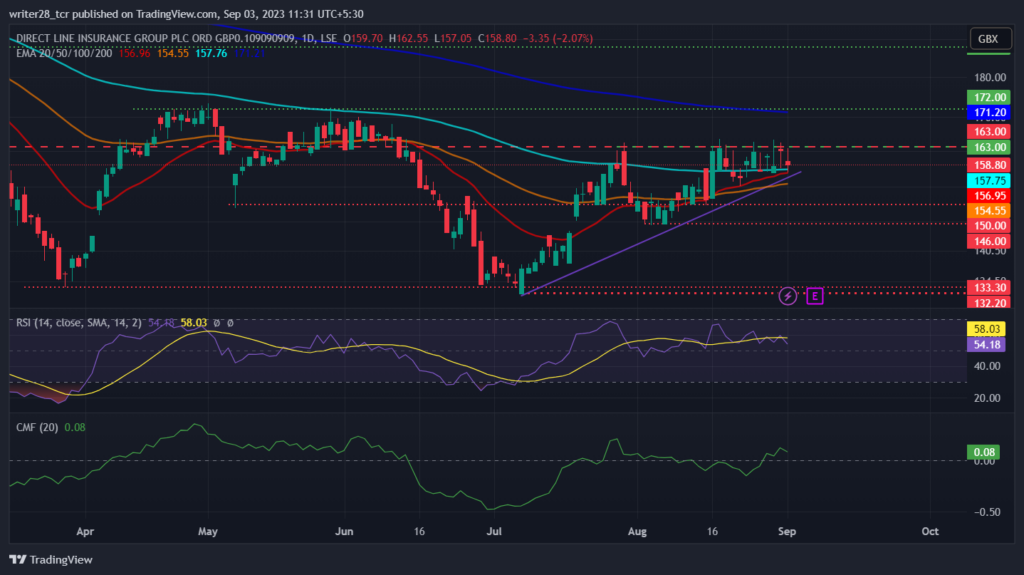 Direct Line Insurance Group PLC: Will DLG Stock Test 200-Day EMA?