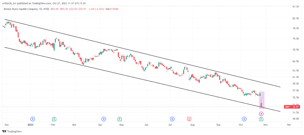 Will Downtrend Continue In Bristol-Myers Squibb Company (NYSE: BMY)?