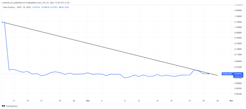 Dora Token Falls and Reaches $0.1916, Will Its Downtrend Continue?