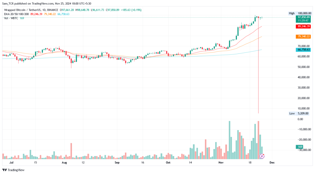 WBTC/USD 1.D.